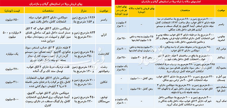 ذائقه خریداران ملکی در شهرهای شمالی تغییر کرد جایگزین خرید در ... ذائقه خریداران ملکی در شهرهای شمالی تغییر کرد جایگزین خرید در ...